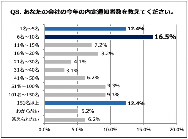 Q8. あなたの会社の今年の内定通知者数を教えてください。