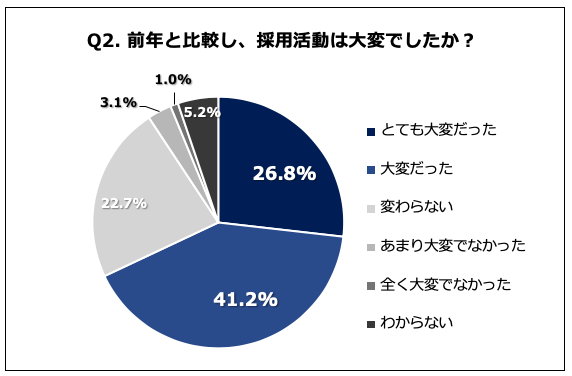 Q2.  前年と比較し、採用活動は大変でしたか？