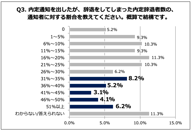 Q3. 内定通知を出したが、辞退をしてしまった内定辞退者数の、通知者に対する割合を教えてください。