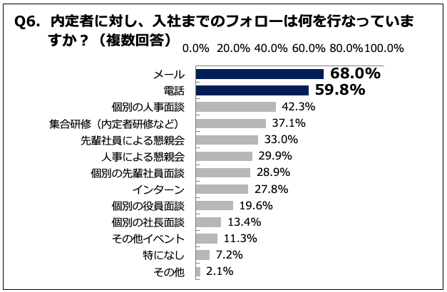 Q6. 内定者に対し、入社までのフォローは何を行なっていますか？