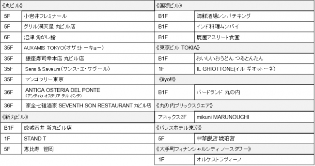 ロカボ丸の内プロジェクト参加店舗一覧（2017年6月27日時点）