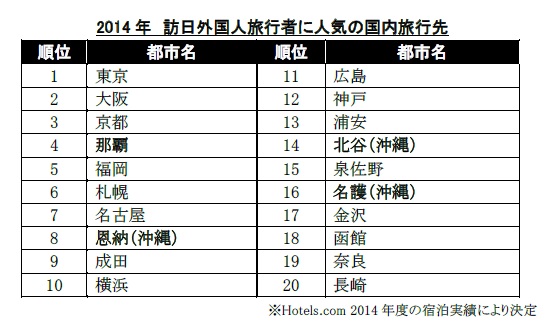 2014年　訪日外国人旅行者に人気の国内旅行先