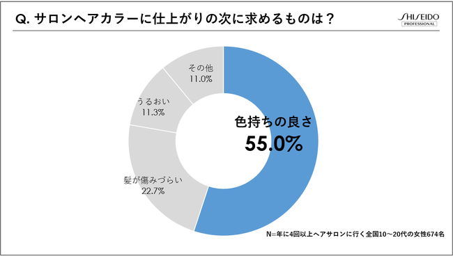 図1) 資生堂プロフェッショナル、サロンヘアカラー調査結果