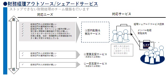 経理アウトソース＆シェアード化