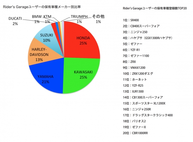 Rider’s Garagedユーザーデータ