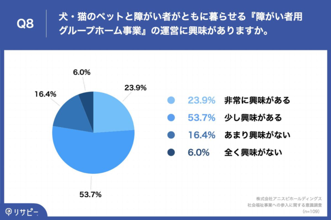 Q8.犬・猫のペットと障がい者がともに暮らせる『障がい者用グループホーム事業』の運営に興味がありますか。