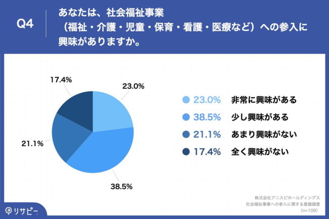 Q4.あなたは、社会福祉事業（福祉・介護・児童・保育・看護・医療など）への参入に興味がありますか。