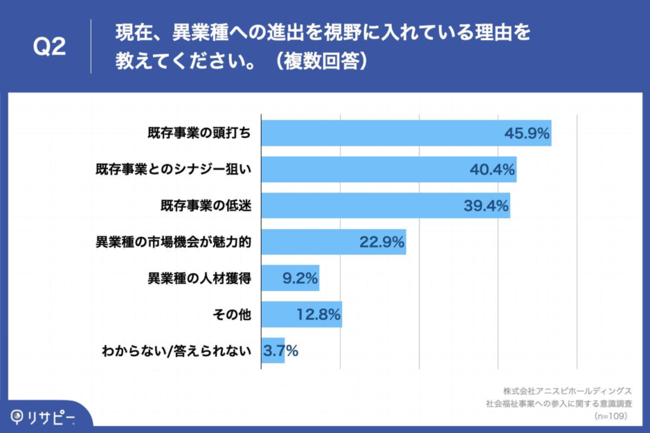 Q2.現在、異業種への進出を視野に入れている理由を教えてください。（複数回答）