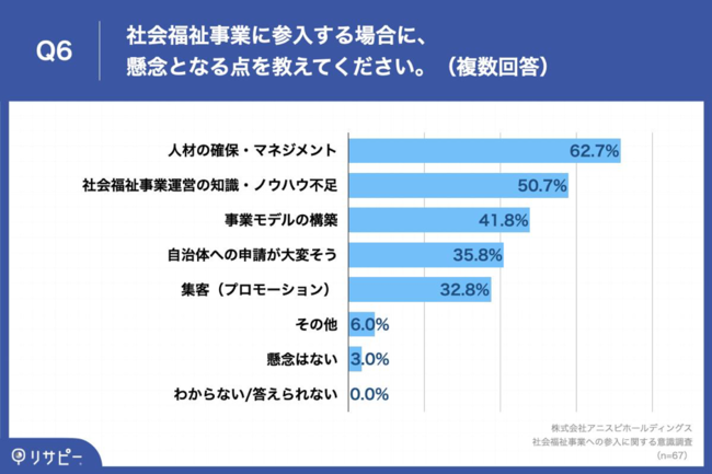 Q6.社会福祉事業に参入する場合に、懸念となる点を教えてください。（複数回答）