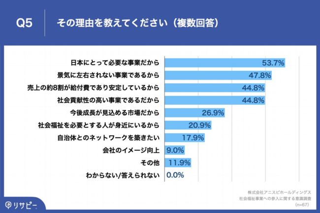 Q5.その理由を教えてください。（複数回答）