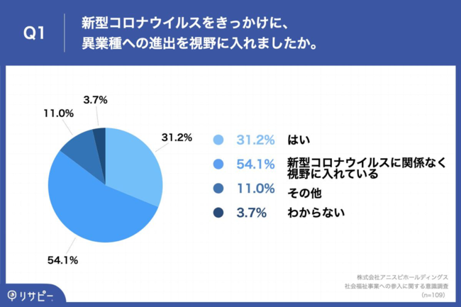 Q1.新型コロナウイルスをきっかけに、異業種への進出を視野に入れましたか。