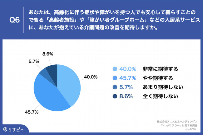 Q6.あなたは、高齢化に伴う症状や障がいを持つ人でも安心して暮らすことのできる「高齢者施設」や「障がい者グループホーム」などの入居系サービスに、あなたが抱えている介護問題の改善を期待しますか。