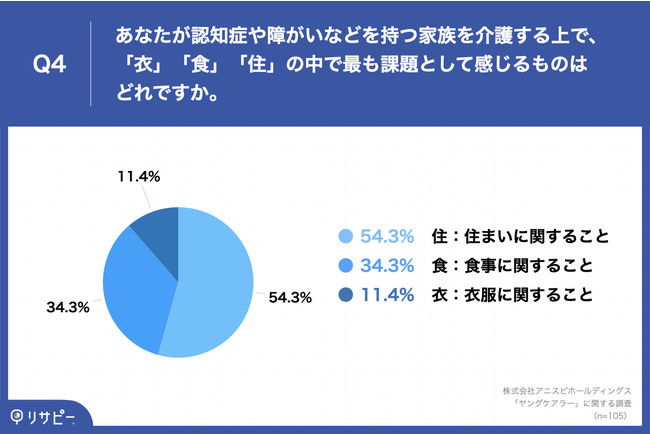 Q4.あなたが認知症や障がいなどを持つ家族を介護する上で、「衣」「食」「住」の中で最も課題として感じるものはどれですか。