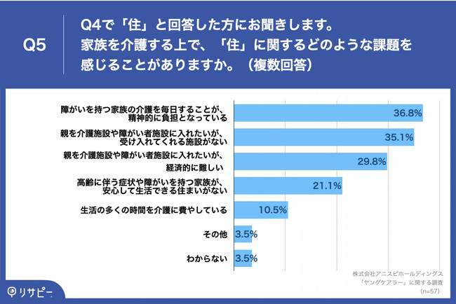 Q5.家族を介護する上で、「住」に関するどのような課題を感じることがありますか。（複数回答）