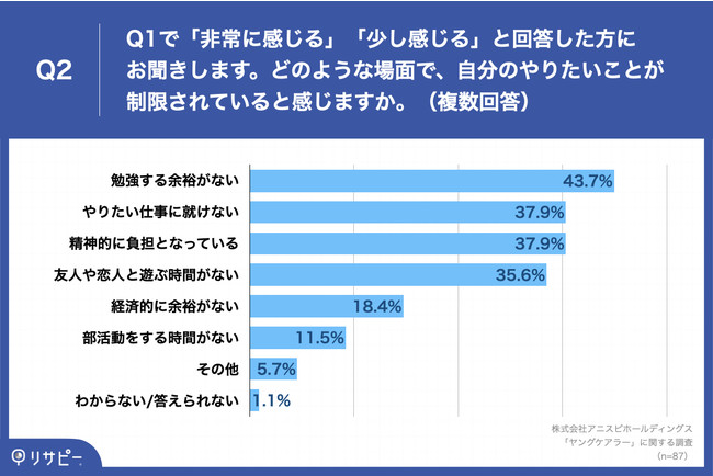 Q2.どのような場面で、自分のやりたいことが制限されていると感じますか。（複数回答）