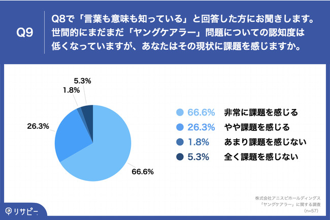 Q9.世間的にまだまだ「ヤングケアラー」問題についての認知度は低くなっていますが、あなたはその現状に課題を感じますか。