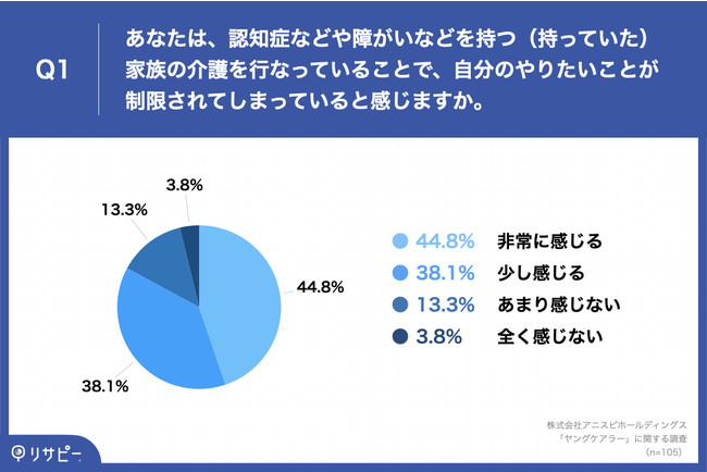 Q1.あなたは、認知症などの障がいを持つ（持っていた）家族の介護を行っていることで、自分のやりたいことが制限されてしまっていると感じますか。