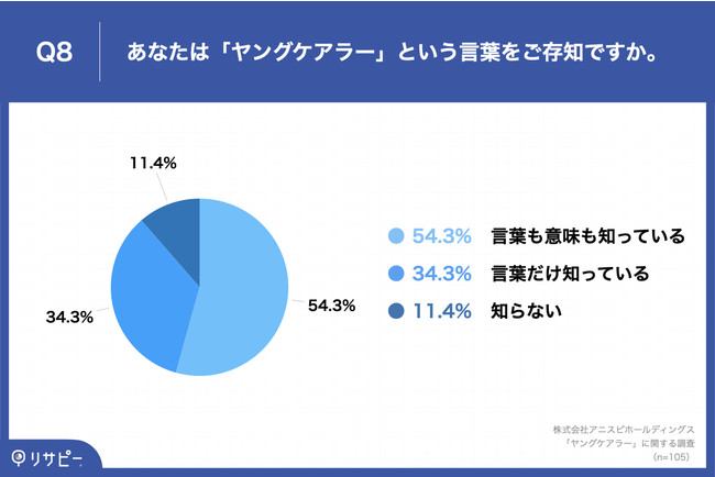 Q8.あなたは「ヤングケアラー」という言葉をご存知ですか。