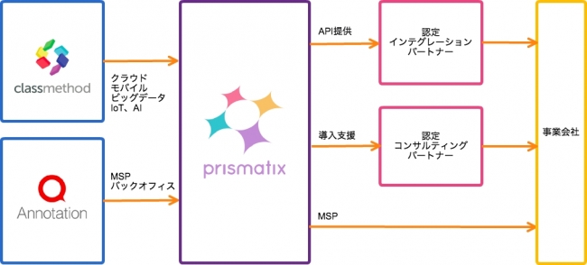 プリズマティクス ビジネス概念図