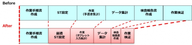 【作業記録管理ソリューション導入による作業時間の変化(検査工程の場合)】