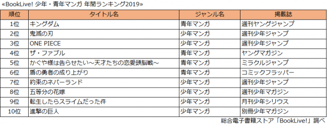 少年・青年マンガランキング