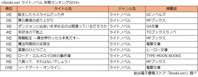 ライトノベルランキング