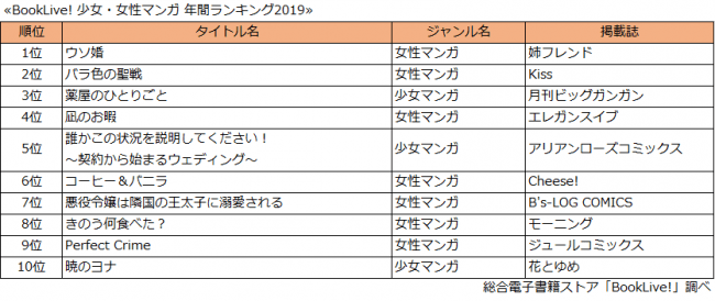 少女・女性マンガランキング