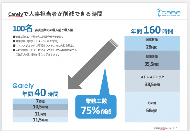 図）健康管理業務における人事担当者の削減時間について概要