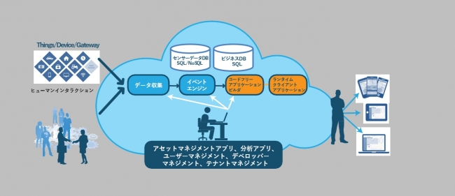 図：「IQP」の概要。ヒューマンインタラクション要素を組み込むことで、IoTアプリケーションの作成に必要な機能をEnd-to-Endで提供