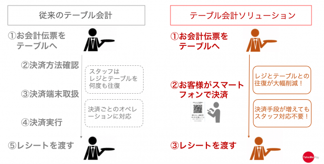 飲食店のテーブル会計を効率化するTakeMe PayのPOSと連携した店員不要のテーブル会計ソリューション