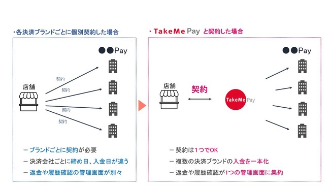 TakeMe Pay導入メリット