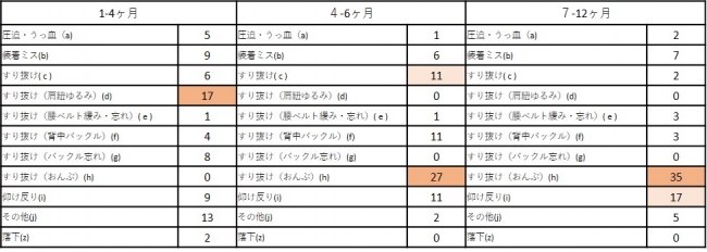 のせる時　月齢別傾向