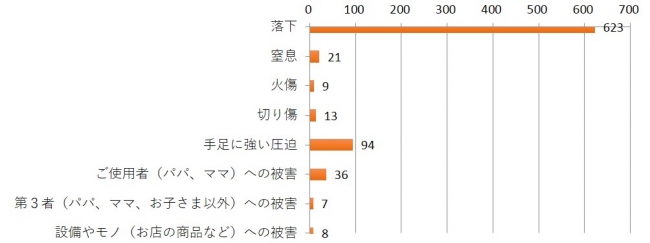 ヒヤリハット体験の内容