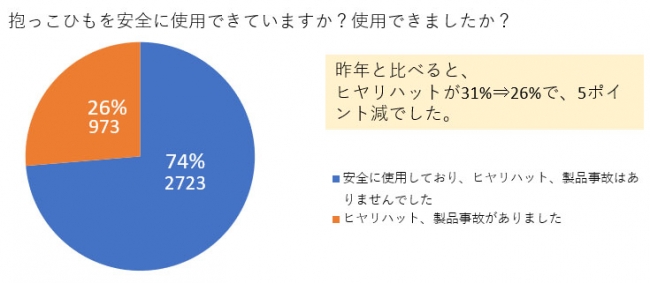 ヒヤリハット発生率