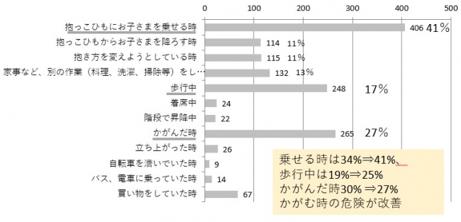 ヒヤリハット発生状況