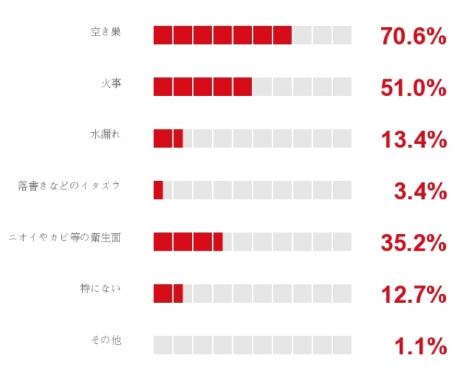 夏季にもし、長期間ご自宅を空けるとなった場合、特に何に不安を感じますか？(複数回答)