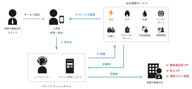 パレット電気の販売スキーム