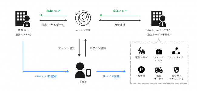 パートナープログラムの概要