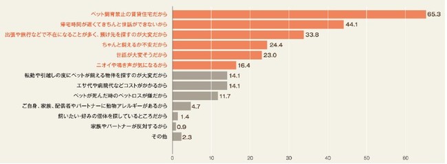 （複数選択可。東名阪／賃貸入居者／シングル・カップル／n=213名／2019年9月当社調べ）