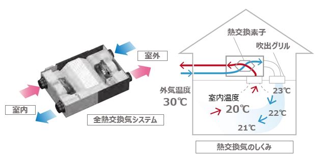 全熱交換気システム