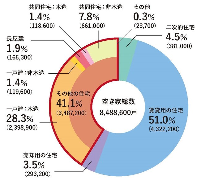 空き家の種類別内訳（【出典】：平成30年住宅・土地統計調査（総務省））