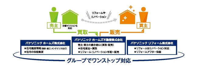 買取再販事業イメージ図