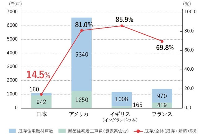 既存住宅流通シェアの国際比較(2018年)