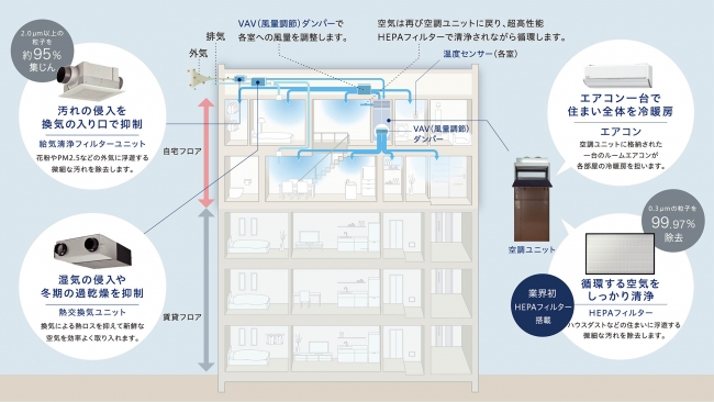 『エアロハスM』による換気・空調のイメージ（冷房時）