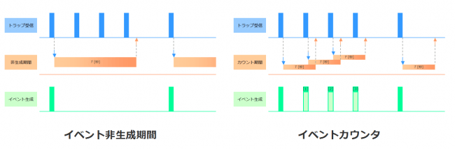 画像2：イベント非生成期間とイベントカウンタのタイムチャート