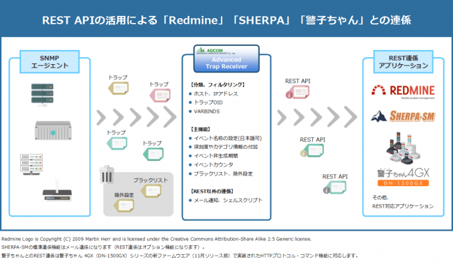 画像1：「Advanced Trap Receiver」のREST連係機能の基本構成