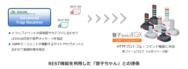 画像5：REST機能を利用した「警子ちゃん」との連係