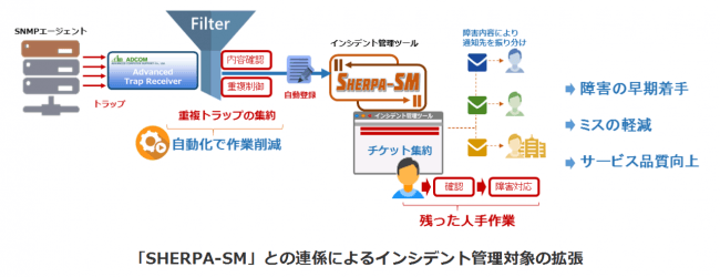 画像4：「SHERPA-SM」との連係によるインシデント管理機能の拡張