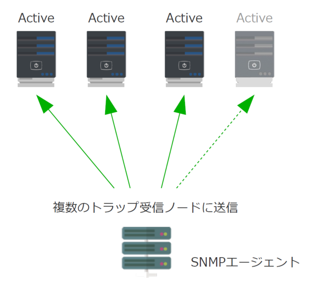 複数のトラップ受信ノード（マルチマスター）構成で重複トラップを抑制