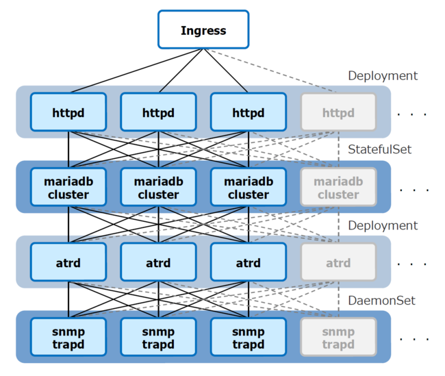 Kubernetesプラットフォームでの構成イメージ